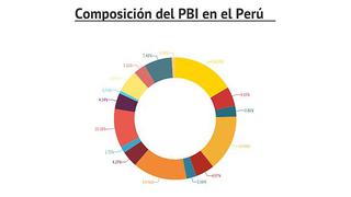 Gráfico del Día: ¿Cuánto pesa cada sector en el PBI del Perú?