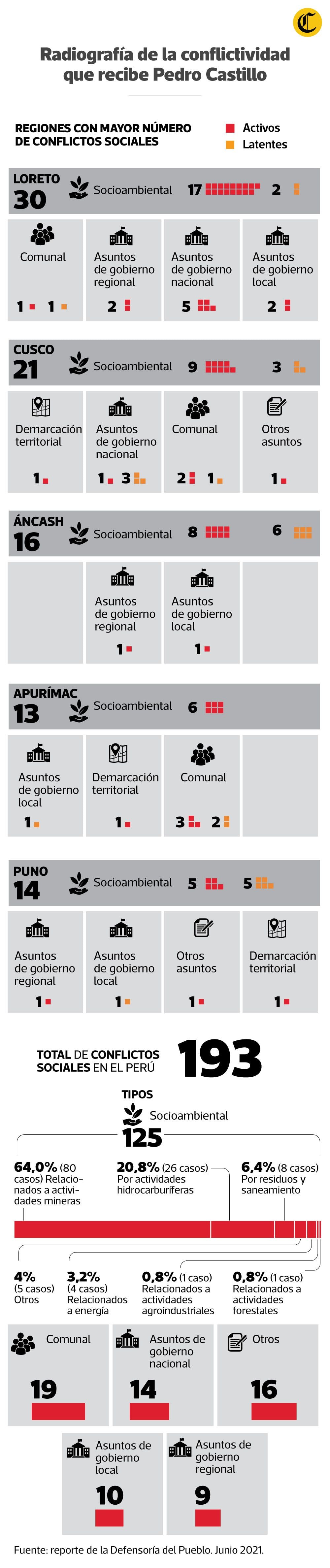 La Defensoría del Pueblo reporta 193 conflictos sociales en el Perú. (Infografía Jean Izquierdo)