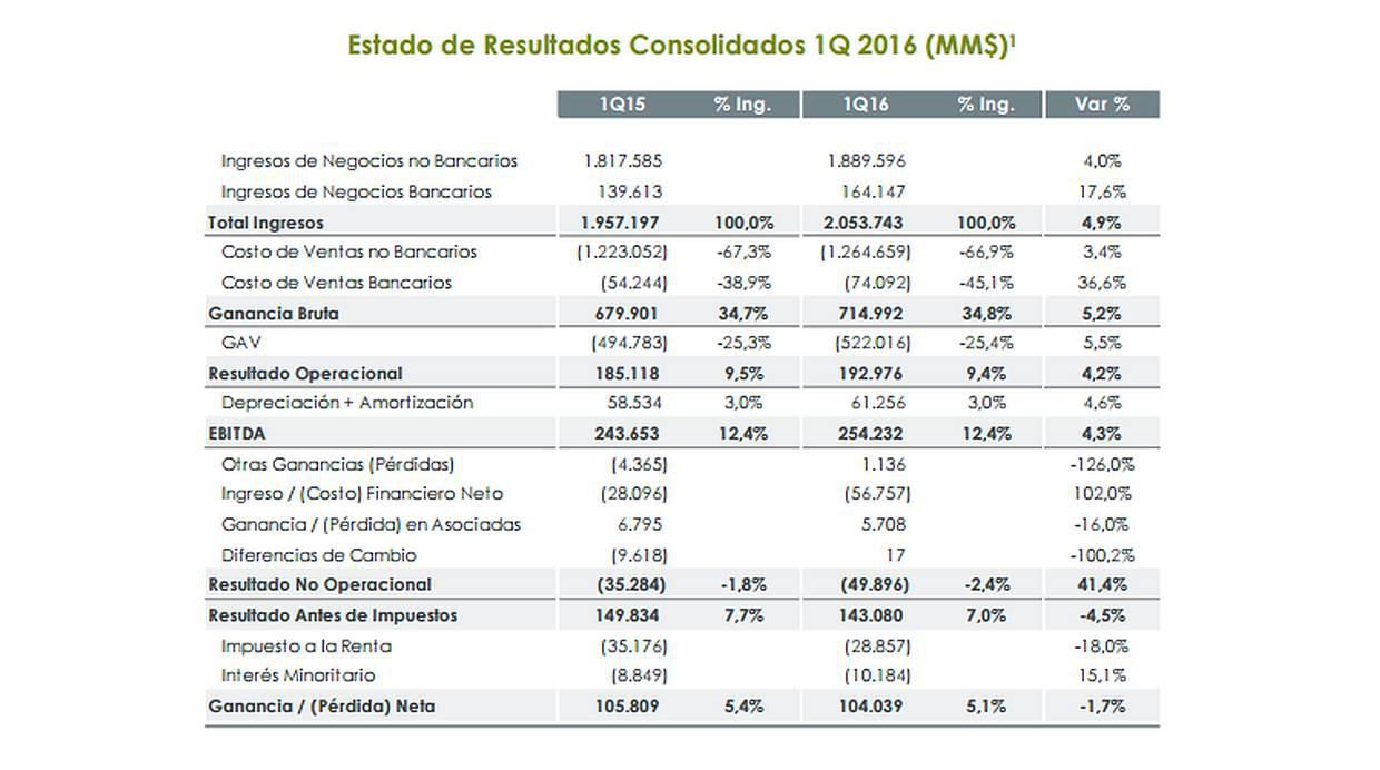 Bajan las ganancias de Falabella pese a aumento de ventas - 2