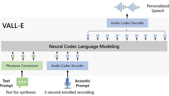 Microsoft desarrolla VALL-E, una tecnología que imita voces usando inteligencia artificial.