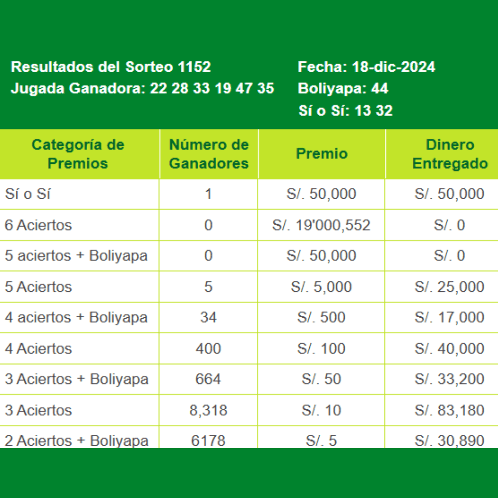 Revisa los resultados de La Tinka del miércoles 18 de diciembre.