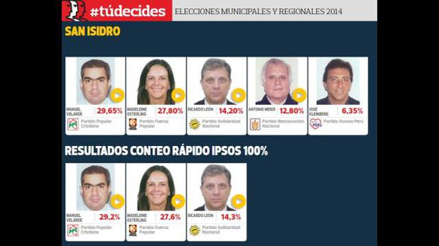 Elecciones: resultados distritales en este especial web - 1