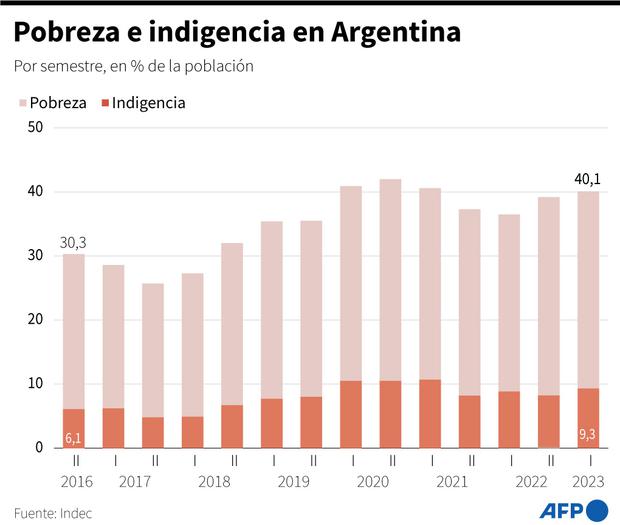 La pobreza en Argentina. (AFP).