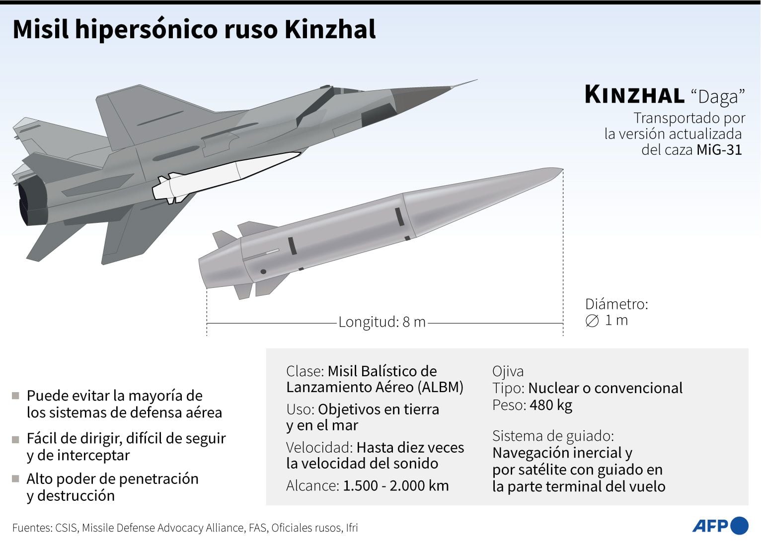 Kinzhal hypersonic missiles.  (AFP).