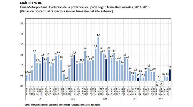 Empleo en Lima metropolitana creció 1,1% entre mayo y julio - 3