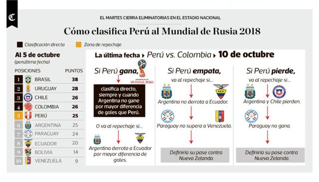 Infografía publicada el 09/10/2017 en el diario El Comercio