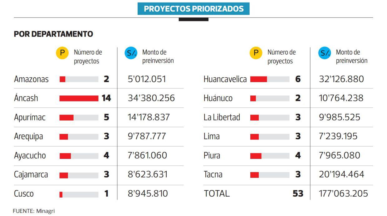 Más de 50 proyectos de riego se ejecutarán bajo régimen de OxI - 2