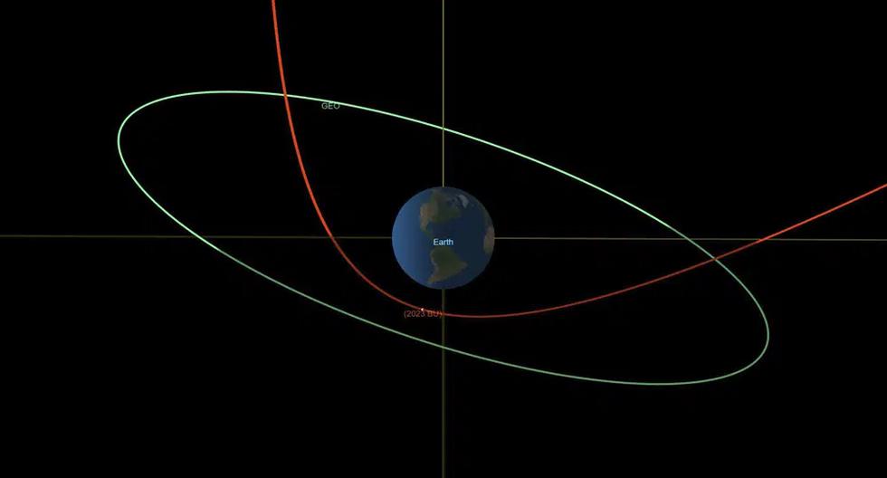 Este diagrama producido por la NASA muestra la trayectoria estimada del asteroide 2023 BU, en rojo, afectada por la gravedad de la Tierra, y la órbita de satélites geosincrónicos, en verde. (NASA/JPL-Caltech).