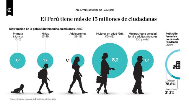 Infografía publicada en el diario El Comercio el día 08/03/2018