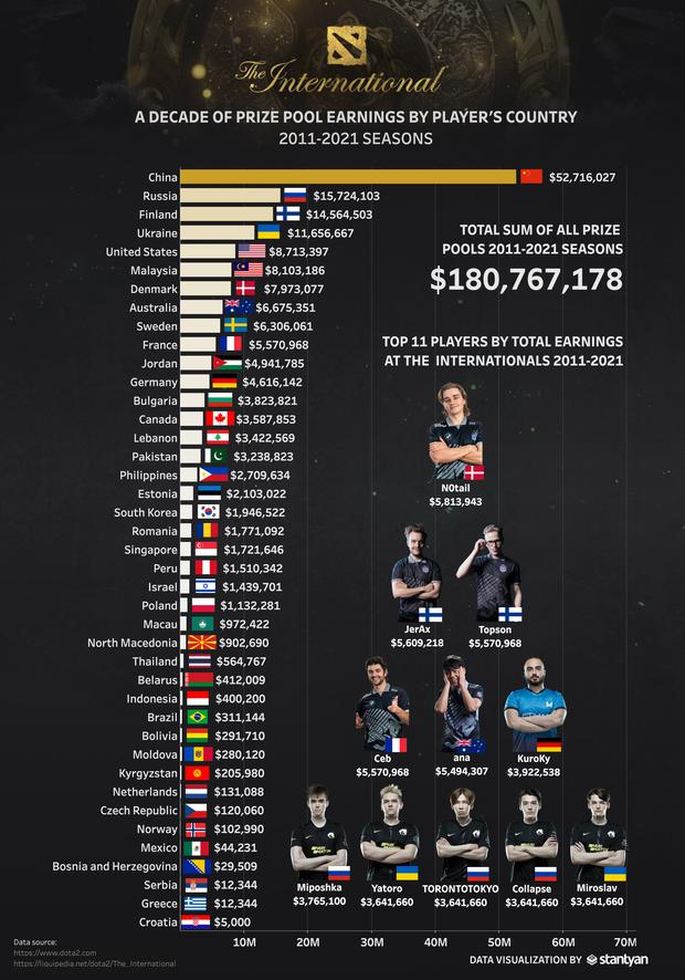 China es el país que más dinero ha conseguido en el Mundial de Dota 2, The International. (Imagen: Reddit)
