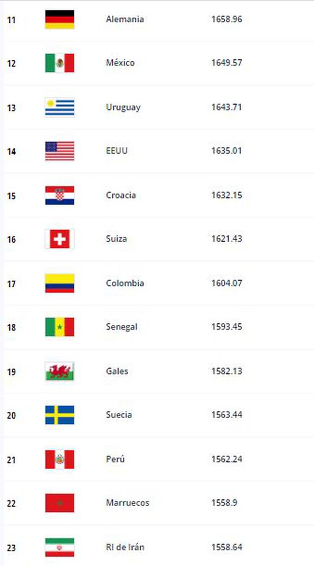 Los siguientes trece puesto del ranking FIFA. (Foto: FIFA)