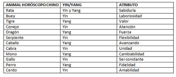 Conoce tu signo del zodiaco chino y cuál es tu animal protector, según tu  fecha de nacimiento - ClaroSports