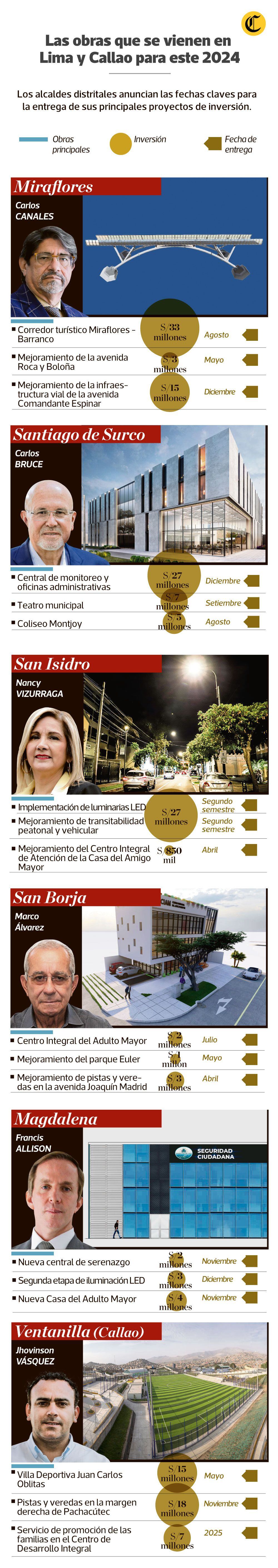 Los alcalde de Lima y Callao con las obras más avanzadas para este 2024.