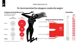 Casos de feminicidios y tentativas aumentaron en Perú en 2018