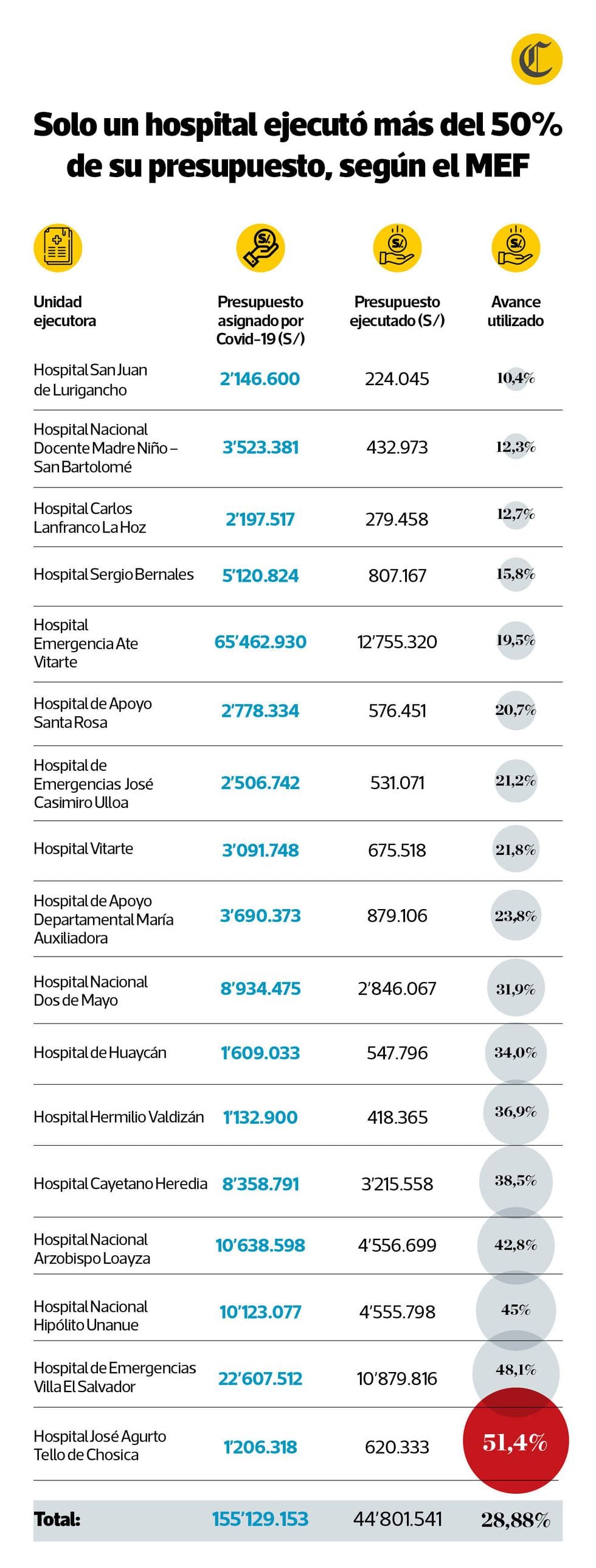 Hasta el 4 de junio del 2020, solo uno de los 17 hospitales a cargo del Minsa ejecutó más del 50% del presupuesto que se le asignó para combatir el Covid-19. (Infografía: El Comercio)