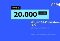 Perú supera los 20.000 muertos por COVID-19 tras rebrote de contagios