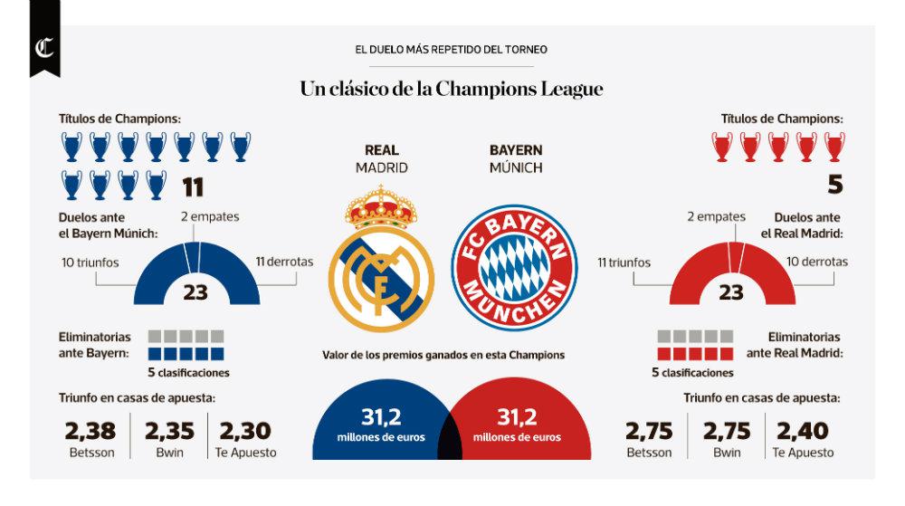 Infografía del día: un clásico de las Champions League - 1