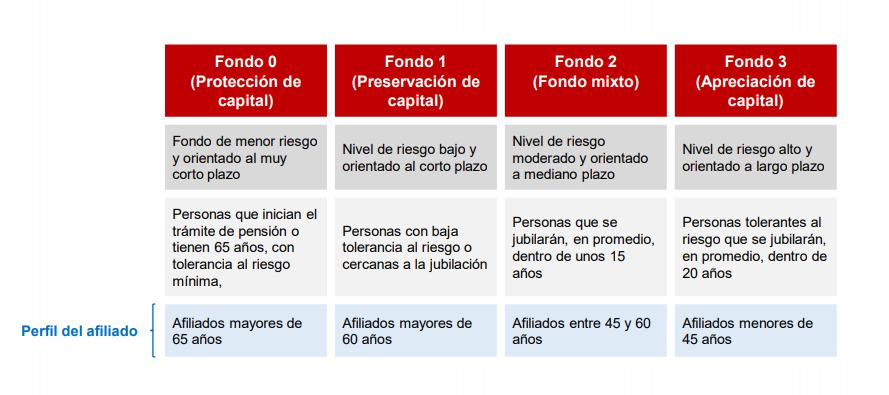 Perfiles de riesgo según tipo de fondo en las AFP. (Fuente: MEF)