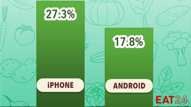 Los usuarios de Android comen menos saludable que los de Apple - 2