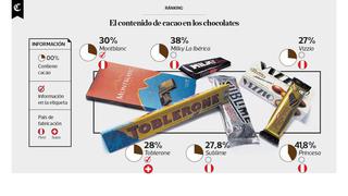 Infografía del día: El contenido del cacao en los chocolates
