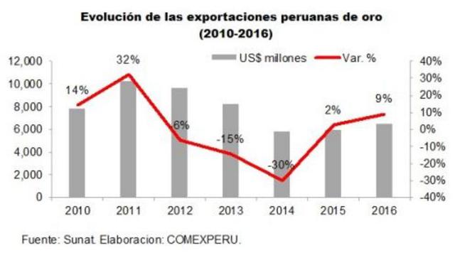 ComexPerú destaca recuperación de producción de oro en el país - 2