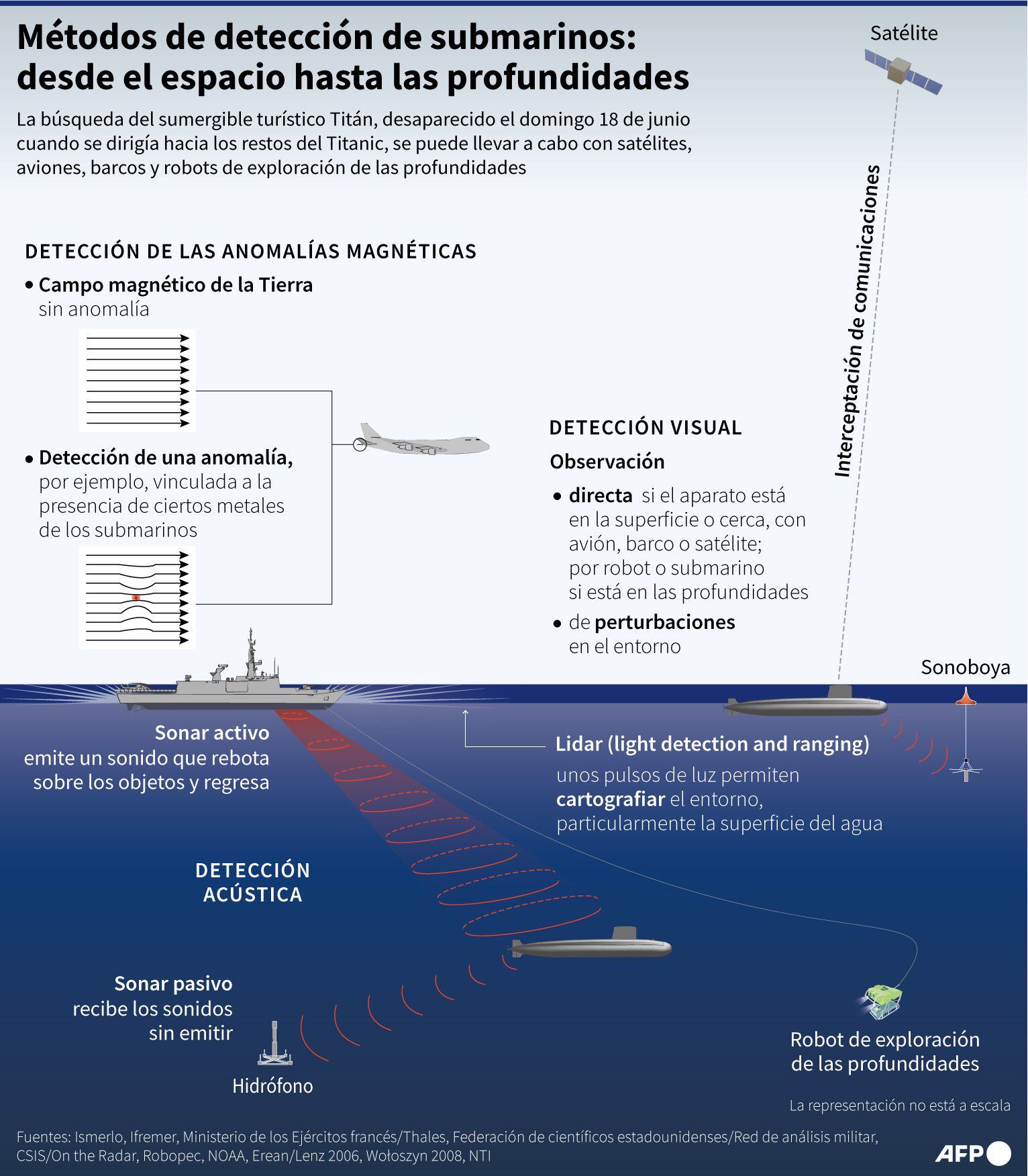 Methods to find a submarine.  (AFP).