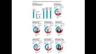 La popularidad de Jaime Saavedra, según las últimas encuestas