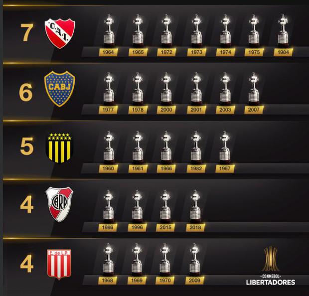 River Plate se acercó a Peñarol en el historial de la Copa Libertadores