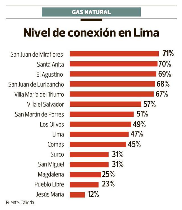 Conoce los distritos de Lima con mayor conexión de gas natural - 1