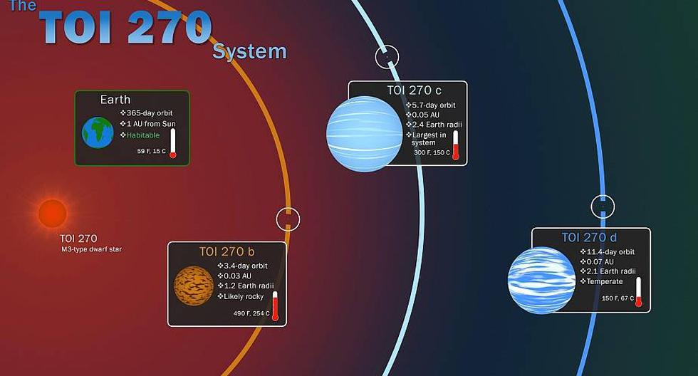 Imagen facilitada por NASA que muestra los tres "exoplanetas" (fuera del Sistema Solar) que ha encontrado el "cazador" de planetas de la Nasa "Tess" y que han publicado este lunes los resultados de su investigación en la revista Nature Astronomy. (Foto: EFE/NASA)