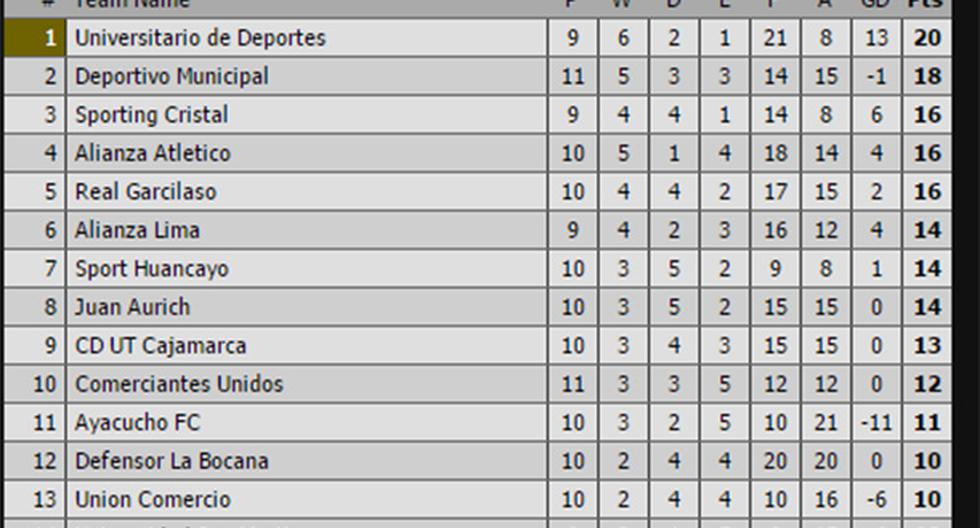 Así quedó la tabla de posiciones en el inicio de la undécima fecha del Torneo Apertura (Foto: Livescore)