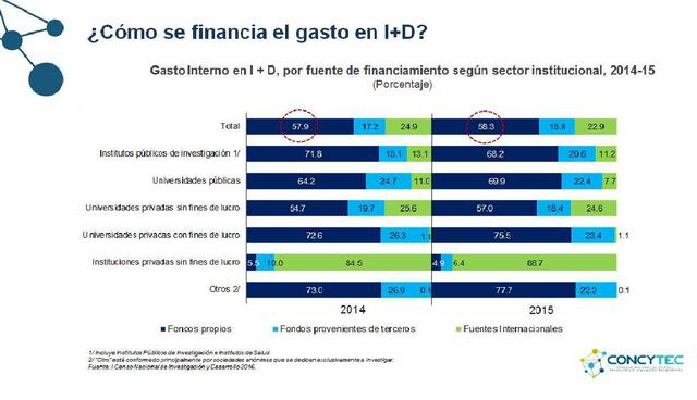 Principales resultados del Censo Concytec