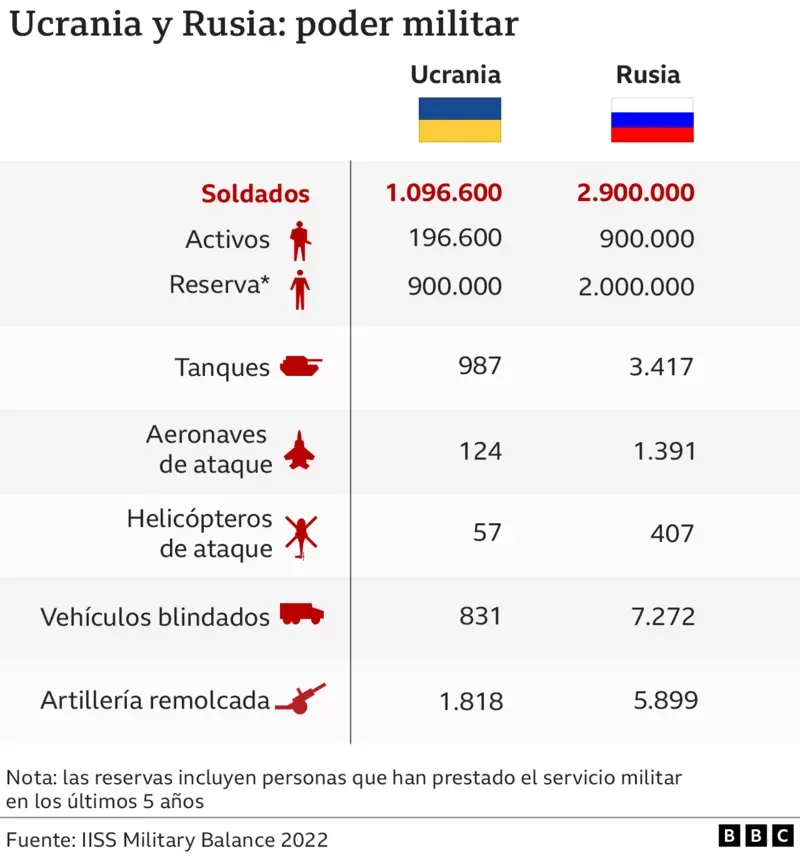 Military power Ukraine - Russia.  (BBC).