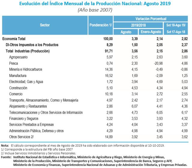 Inei Economia Peruana Crecio 3 39 En Agosto Inei Economia Peruana Pbi Economia El Comercio Peru