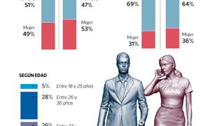 Más mujeres en oficinas de recursos humanos del Estado