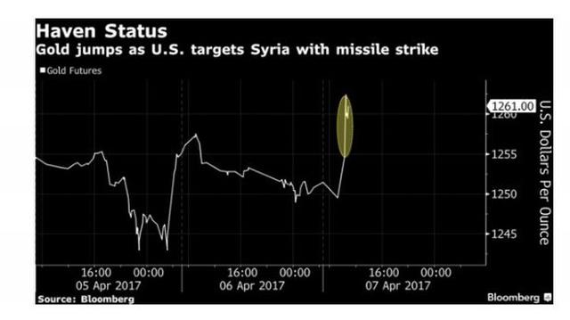 Yen y oro al alza tras ataque de misiles de EEUU en Siria  - 2
