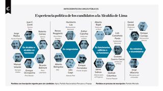 Candidatos a la Alcaldía de Lima: ¿cuál es su experiencia en política?