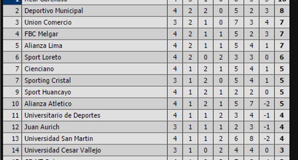 Así está la tabla del Torneo Apertura (Foto: Livescore.com)