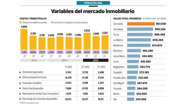 Venta de viviendas cerrará con colocaciones similares al 2014 - 2