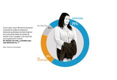 Keiko Fujimori: el 71% cree que se justifica su detención