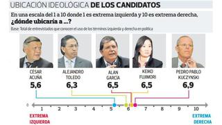 La mayoría ignora uso político de términos derecha o izquierda