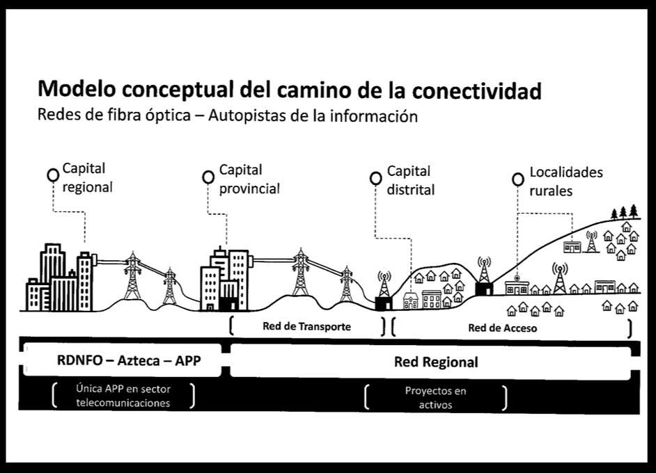 La Red Dorsal llega a las capitales de provincia. Para ir a los distritos hace falta culminar las redes regionales.