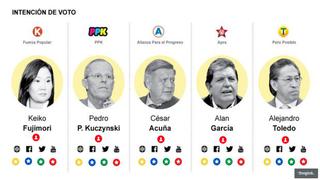 Elecciones 2016: los candidatos y sus redes sociales