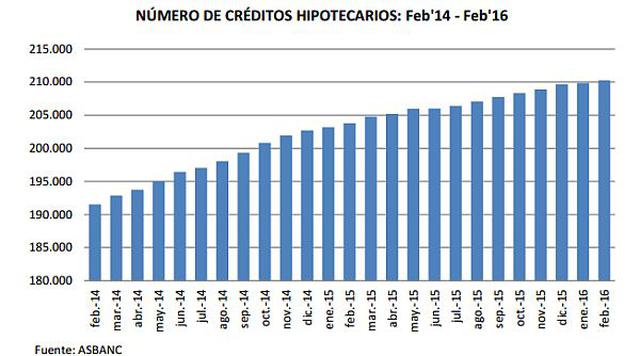 Número de créditos hipotecarios creció más de 3% en febrero - 2
